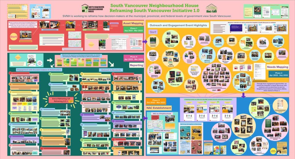 Overview of the Reframing South Vancouver Road Map on Mural